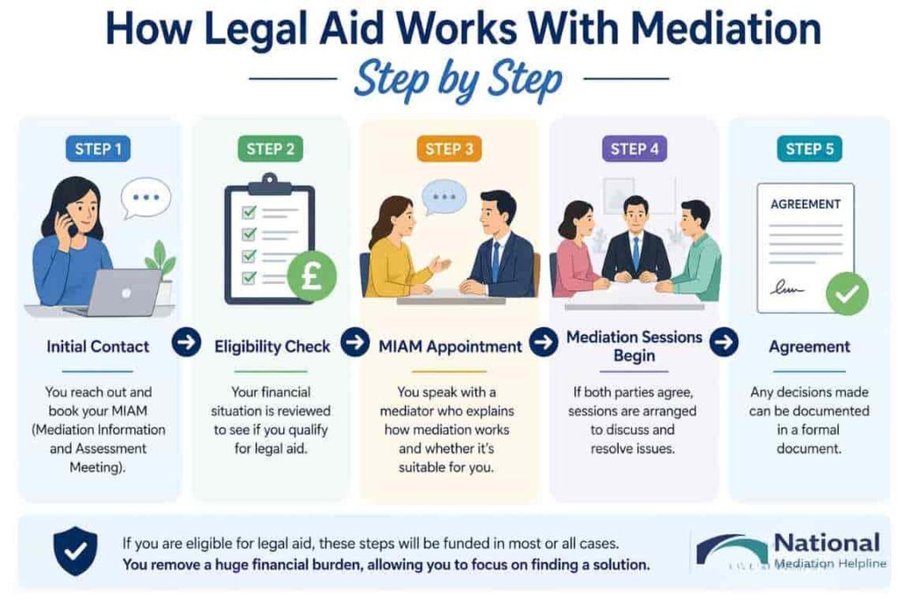 How Legal Aid Works With Mediation Step by Step Carlisle