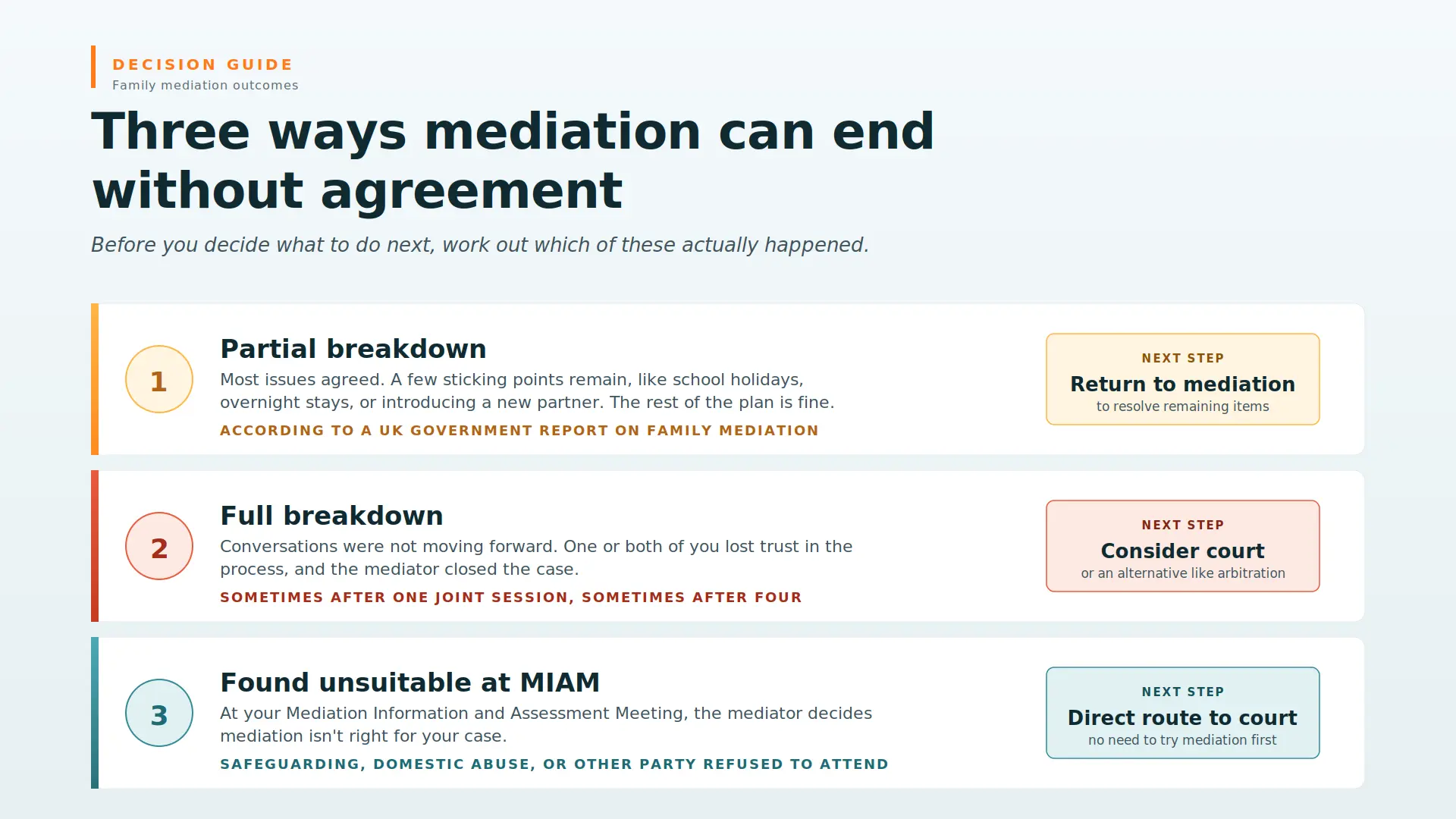 Child Arrangements Mediation Failed What Next Carlisle : Three Ways Mediations End Midway