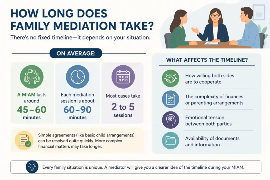 How Long Does Family Mediation Take Carlisle