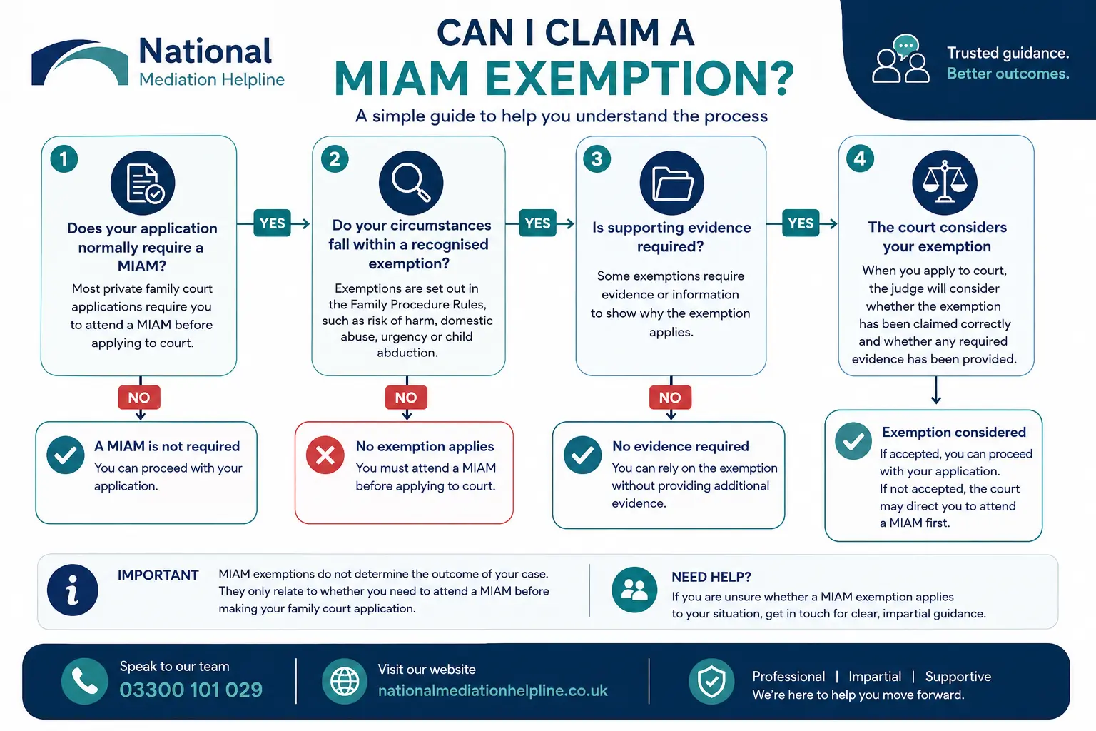 MIAM Exemptions Explained : Can I Claim a MIAM Exemption in Carlisle, UK