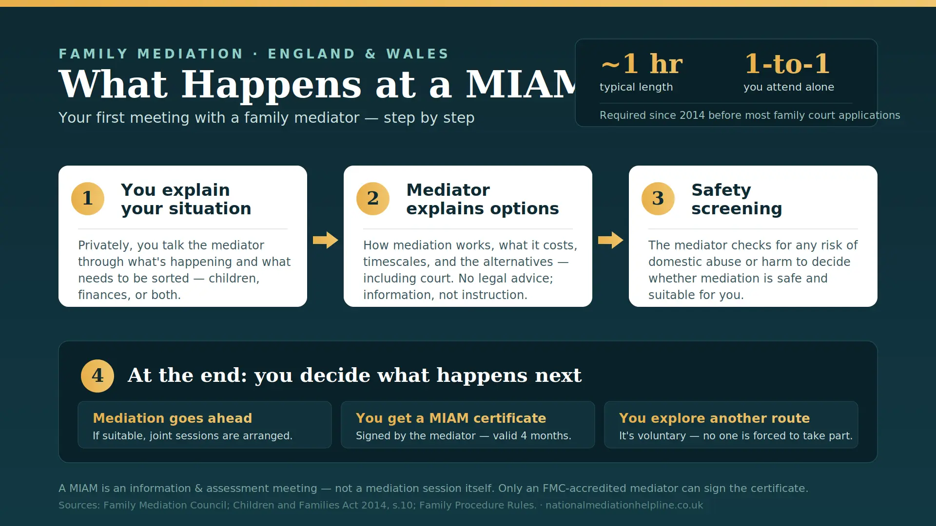 What Actually Happens At a MIAM in Carlisle , UK : MIAMs, Mediation and Peaceful Resolutions 